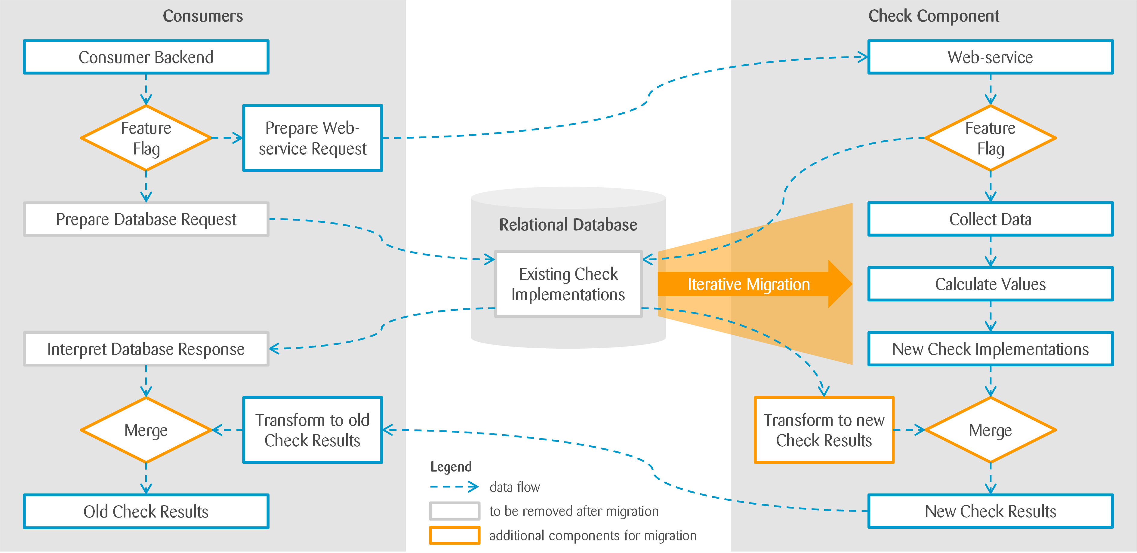 Data flows between consumers and the check component, including feature flags