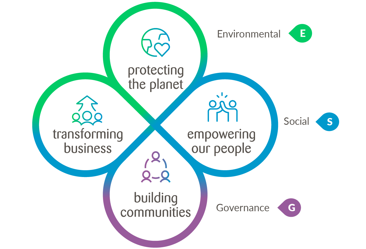 Our Impact Pathways: empowering people, building communities, transforming business, protecting the planet