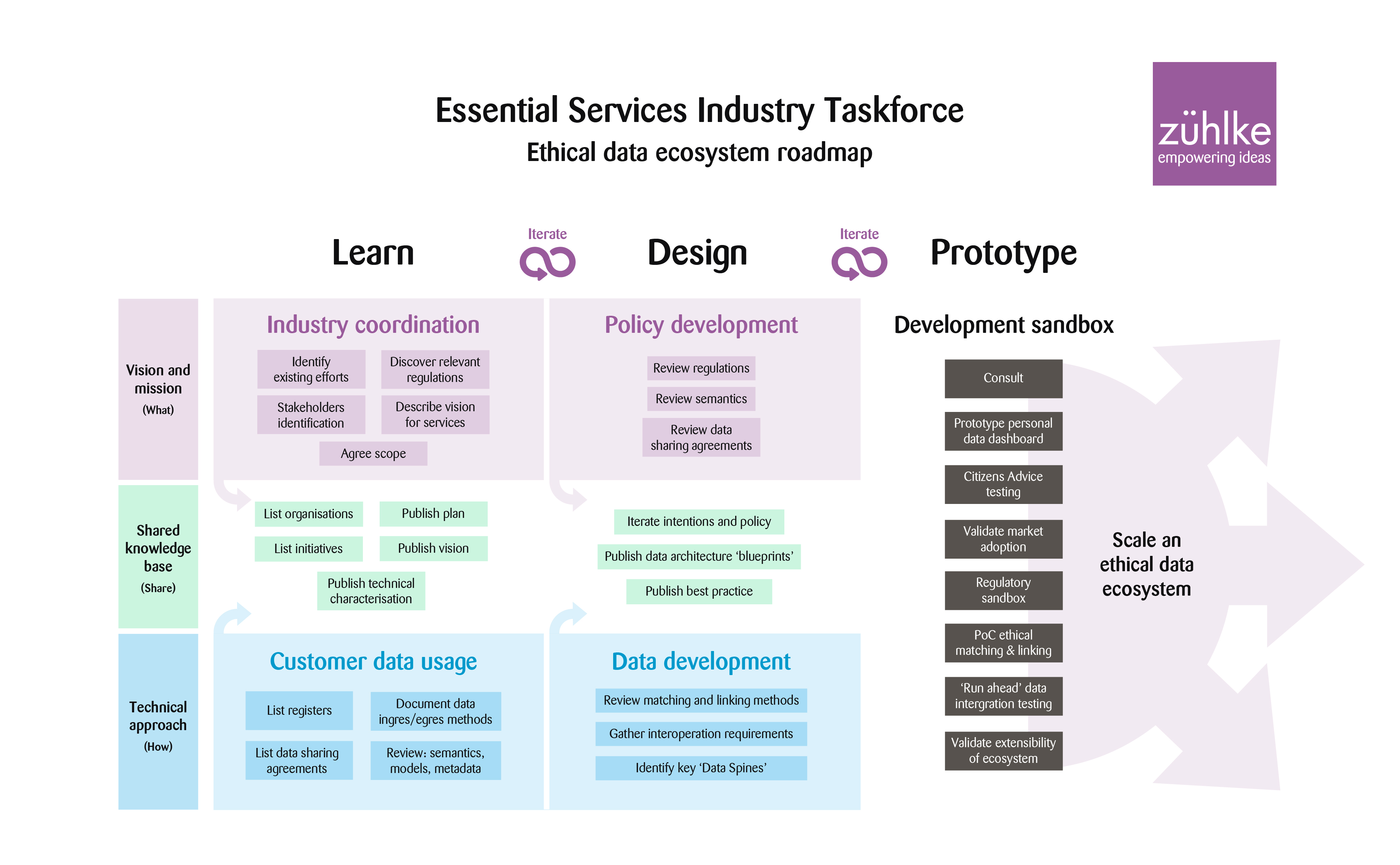 Vorgeschlagene Roadmap für eine Taskforce der Industrie für grundversorgende Dienste zur Schaffung eines ethischen Datenökosystems