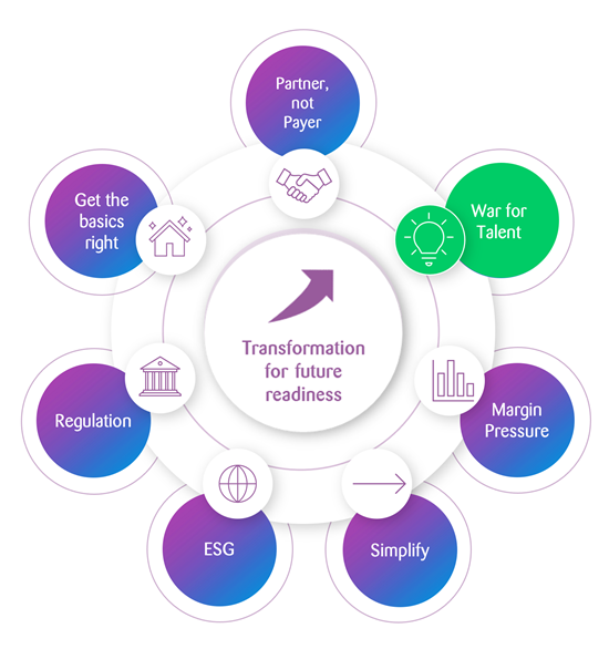 Diagram illustrating key factors for future-ready transformation in the insurance industry, including partner not payer, war for talent, margin pressure, simplify, ESG, regulation, and getting the basics right.