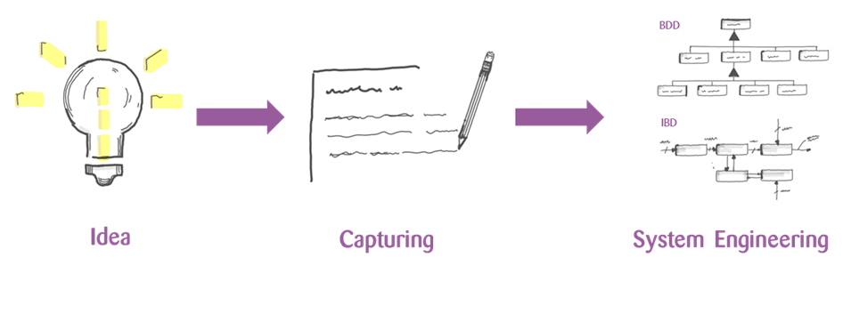 left: light bulb visualising the word idea. in the middle: paper and pen visualising capturing and right: graphic with containers visualising system engineering