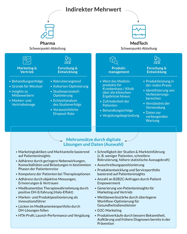 Der Prozess der indirekten Einnahmeerzielung in Pharma und MedTech.