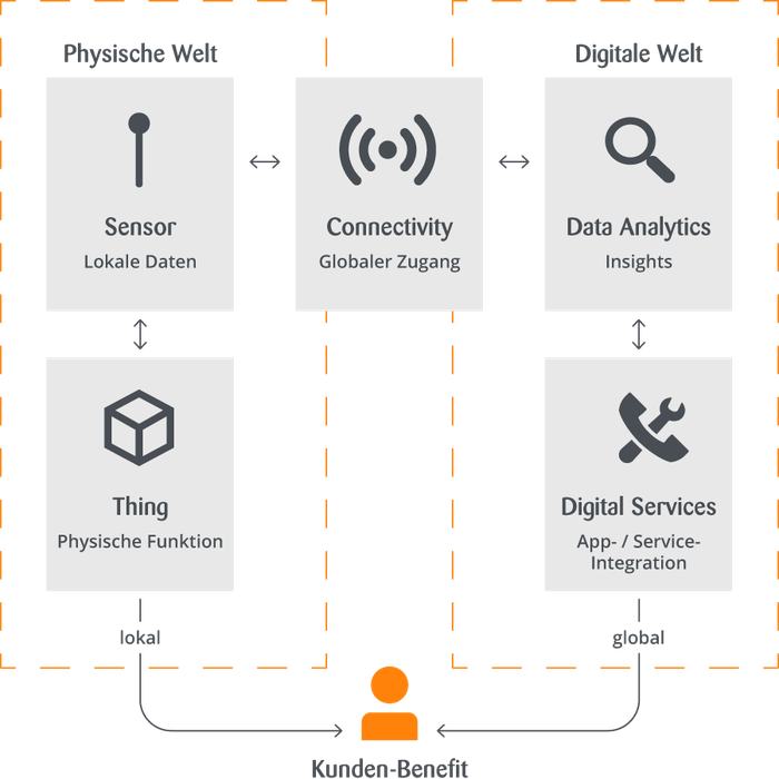 Das Internet of Things muss von Anfang an in eine digitale Gesamtstrategie mit konkreten Zielen eingebunden und interdisziplinär angelegt sein.