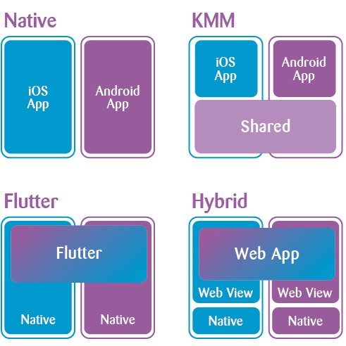 Grafik mit 4 Bereichen: oben links - „native“ mit „Ios app“ und „android app“. Oben rechts „KMM“ mit: ios App, android app und „shared“. unten links: „Flutter“ mit zwei nativen Buckets und unten rechts: Hybrid mit ‚Web app‘, mit zwei Web View und nativen Buckets.