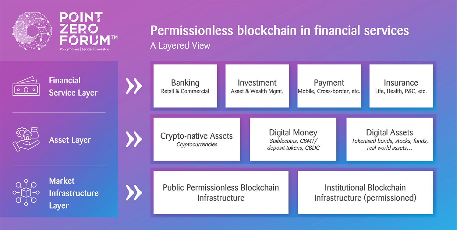 Infographic permissionless blockchain in financial services with three layers: financial service layer, asset layer and market infrastructure layer