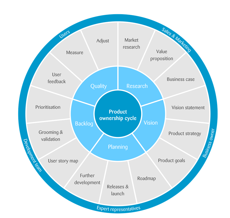 The image is a circular diagram titled "Product Ownership Cycle," with sections for Quality, Research, Vision, Planning, and Backlog. It outlines tasks like measuring, user feedback, prioritization, grooming, story mapping, development, releases, roadmap, goals, strategy, business case, value proposition, market research, and adjustment. The outer ring labels these tasks under Users, Development Team, Expert Representatives, Business Owner, and Sales & Marketing.