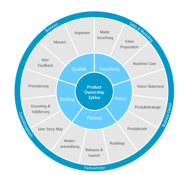 Das Bild ist ein kreisförmiges Diagramm mit dem Titel „Product Ownership Cycle“, mit Abschnitten für Qualität, Forschung, Vision, Planung und Backlog. Es umreißt Aufgaben wie Messung, Benutzerfeedback, Priorisierung, Grooming, Story Mapping, Entwicklung, Releases, Roadmap, Ziele, Strategie, Business Case, Wertversprechen, Marktforschung und Anpassung. Der äußere Ring ordnet diese Aufgaben den Nutzern, dem Entwicklungsteam, den Expertenvertretern, dem Geschäftsinhaber sowie dem Vertrieb und Marketing zu.