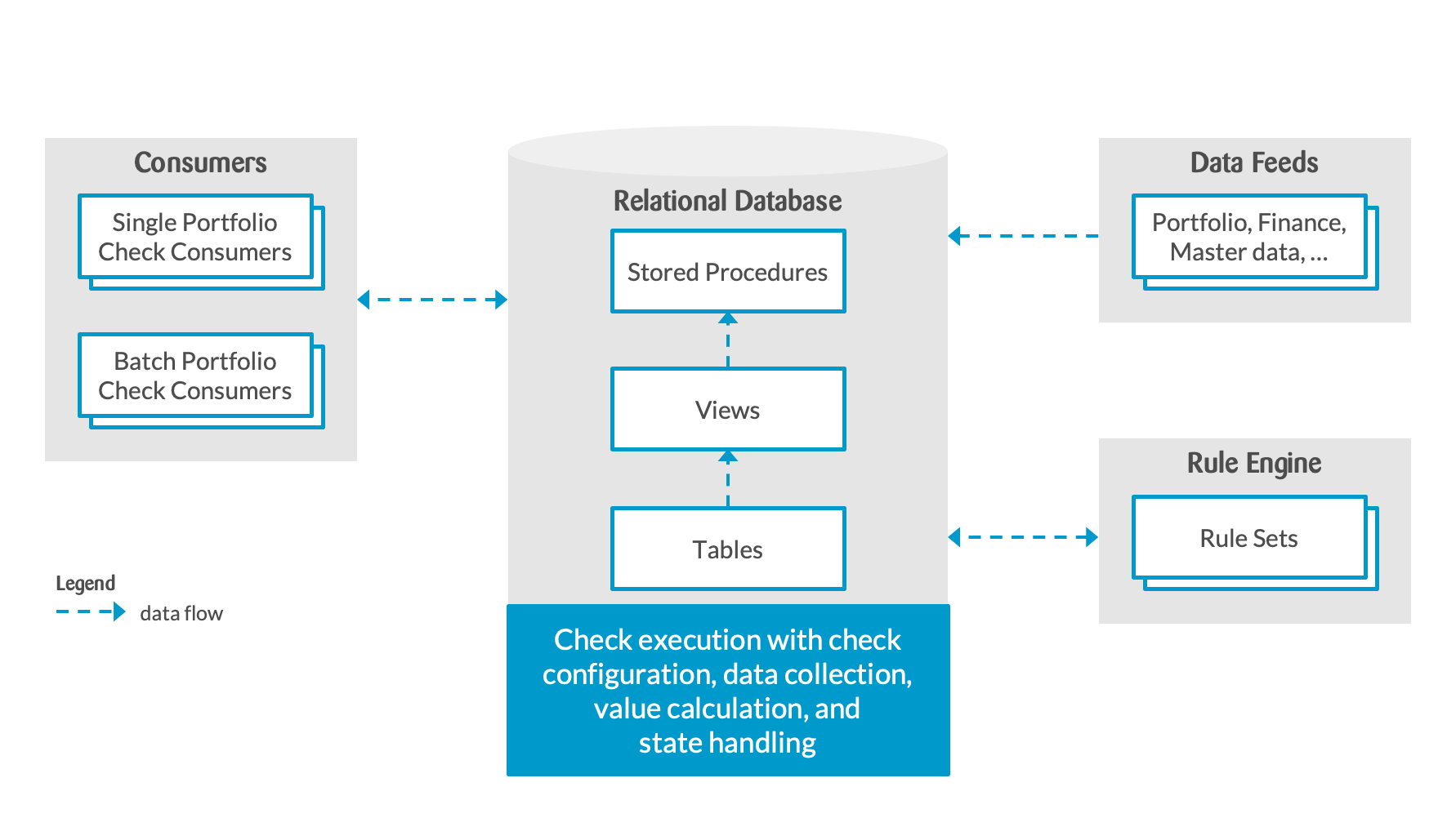 relational database