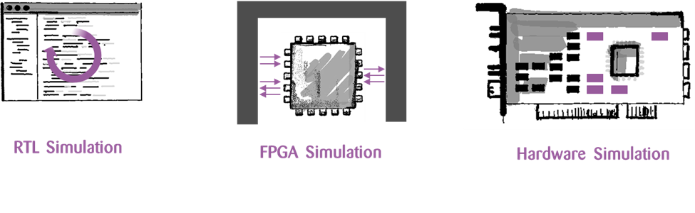 left: visualisation of RTL simulation with open tab and load sign, in the middle: visualisation of FPGA simulation and on the right side: visualisation of a hardware simulation