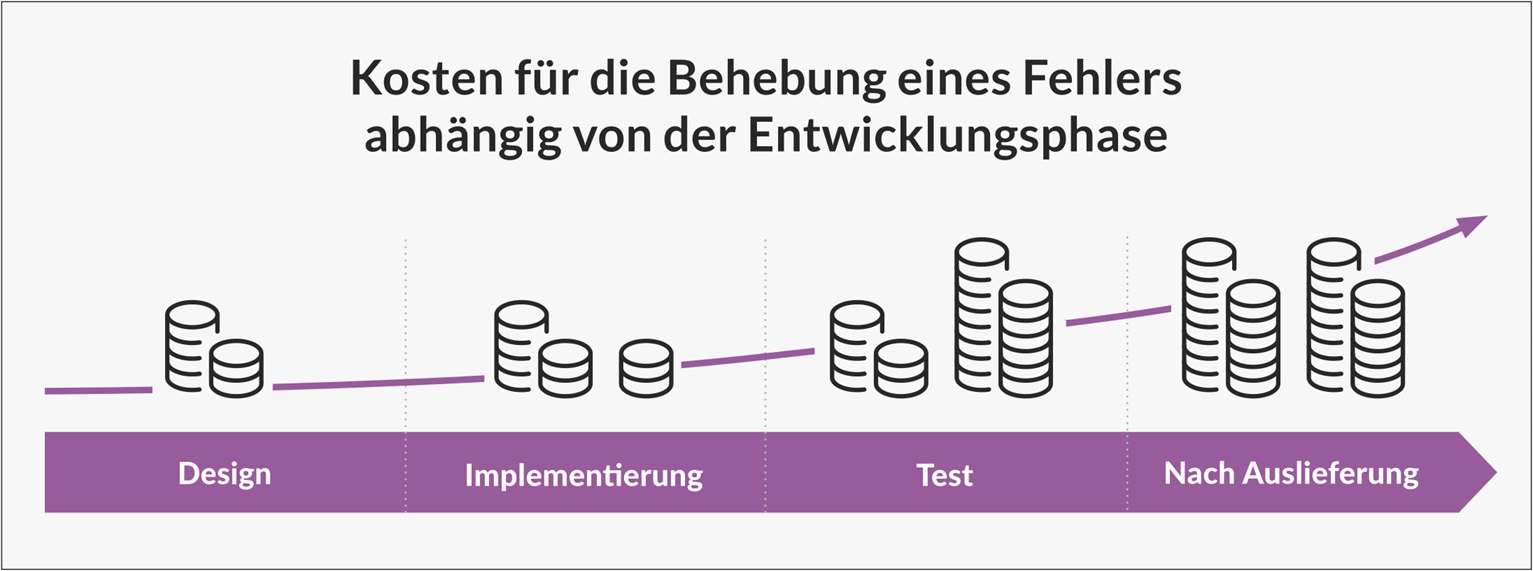 Infografik mit Achse und 4 Abschnitten welche folgende sind: Design, Implementation, Testing und Nach Auslieferung. Pro Abschnitt wird ein Stapel Münze angezeigt, die bis "zur Auslieferung" grösser wird. 