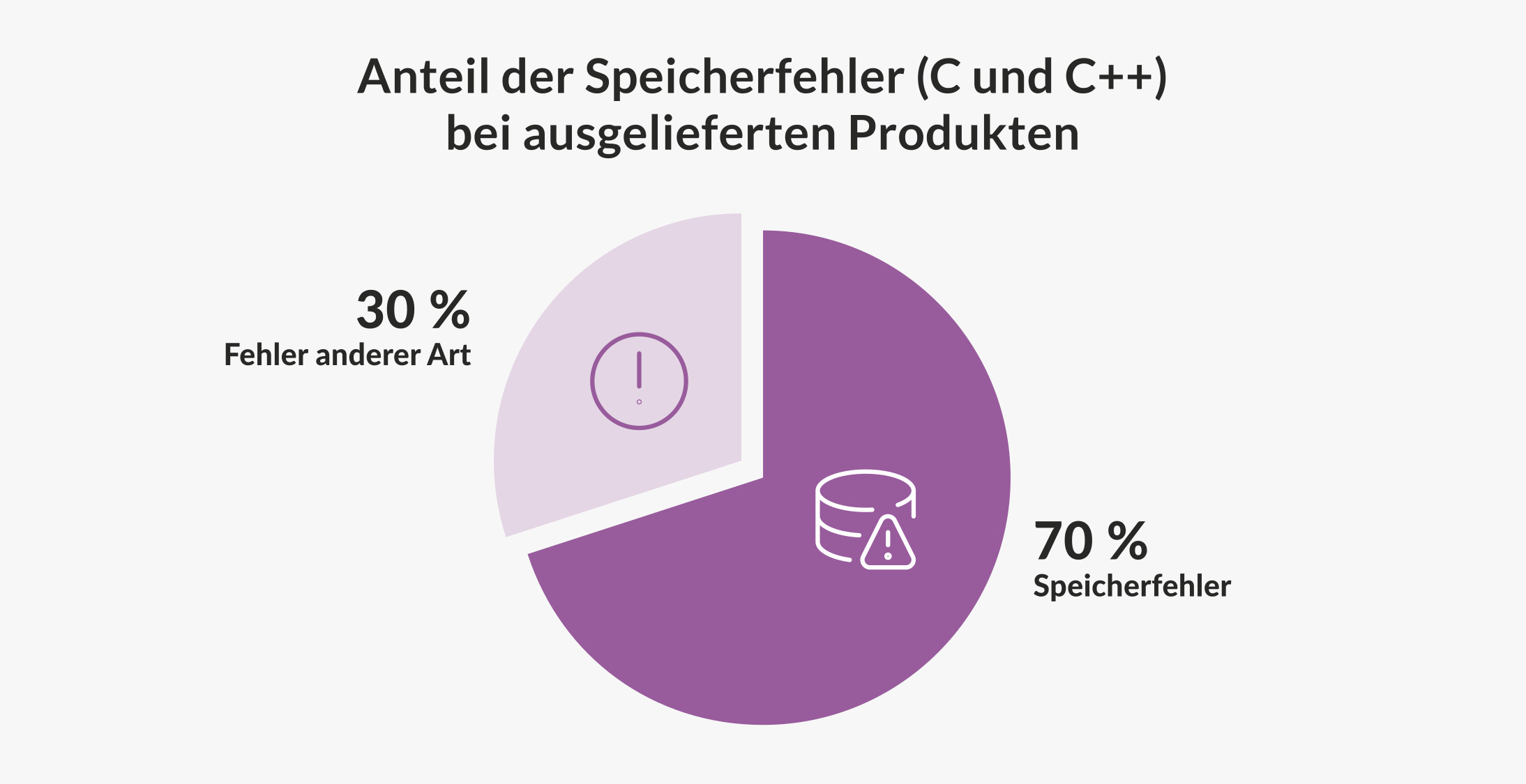 Kreisdiagramm mit zwei Anteilen. Memory errors = 70% und Other errors = 30%