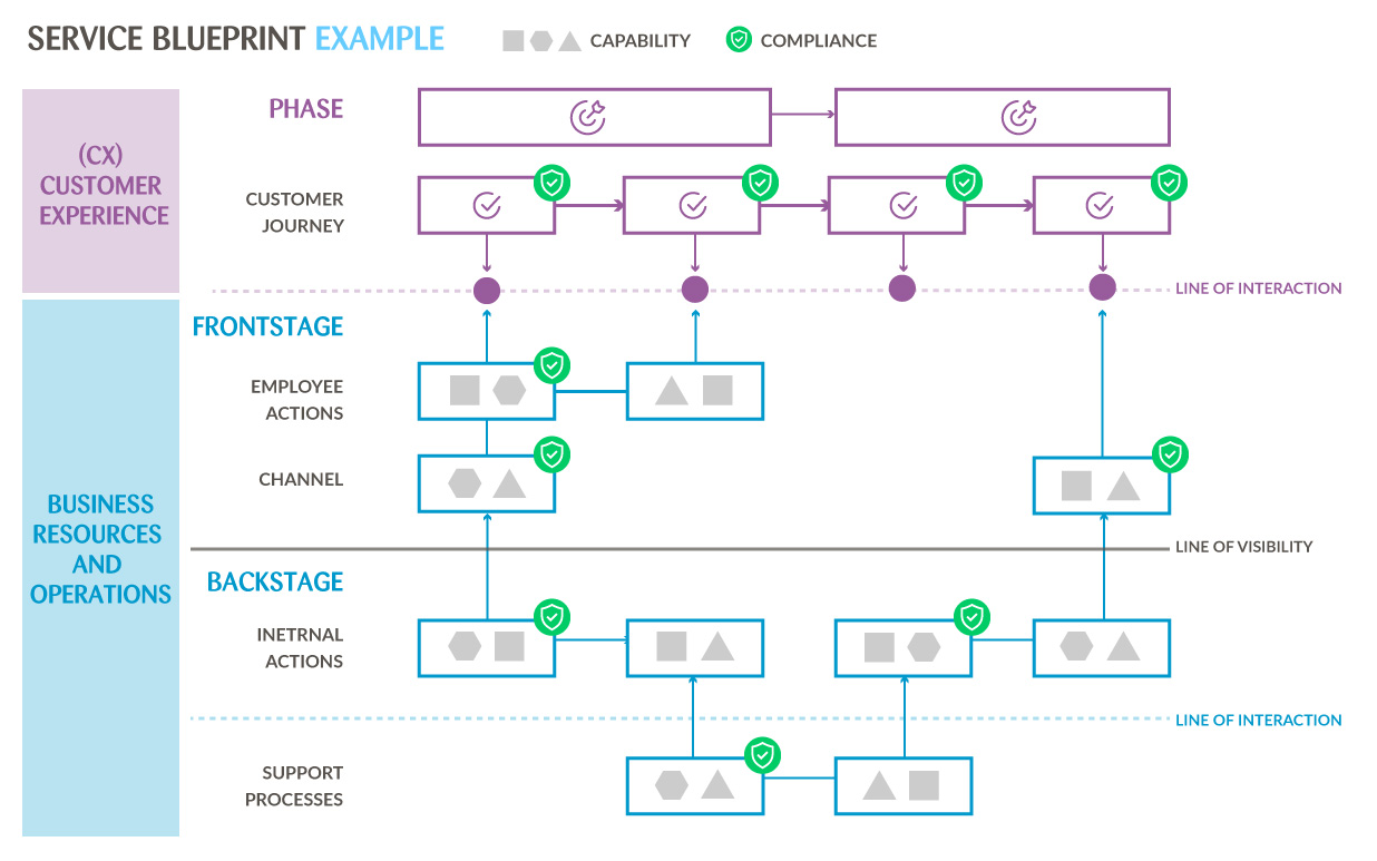 Service blueprint example