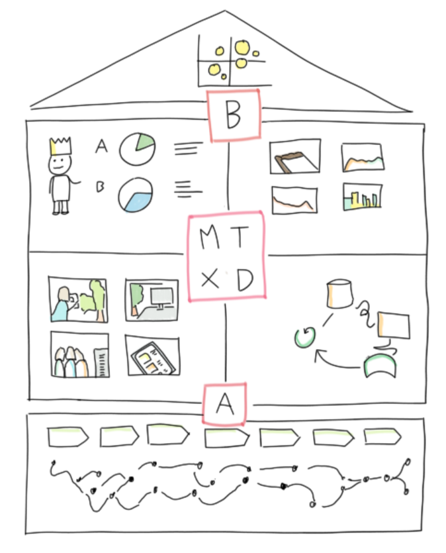 Das Bild zeigt ein Haus, das in verschiedene Abschnitte unterteilt ist, von denen jeder die unterschiedlichen Fähigkeiten eines Produktverantwortlichen veranschaulicht. Der oberste Bereich umfasst Datenanalyse und Nutzersegmentierung und ist mit „B“ beschriftet. Darunter stehen Diagramme und eine gekrönte Figur für Entscheidungsfindung und Dateninterpretation. Der mittlere Bereich, der mit MTXD“ gekennzeichnet ist, steht für Zusammenarbeit und technische Fähigkeiten.