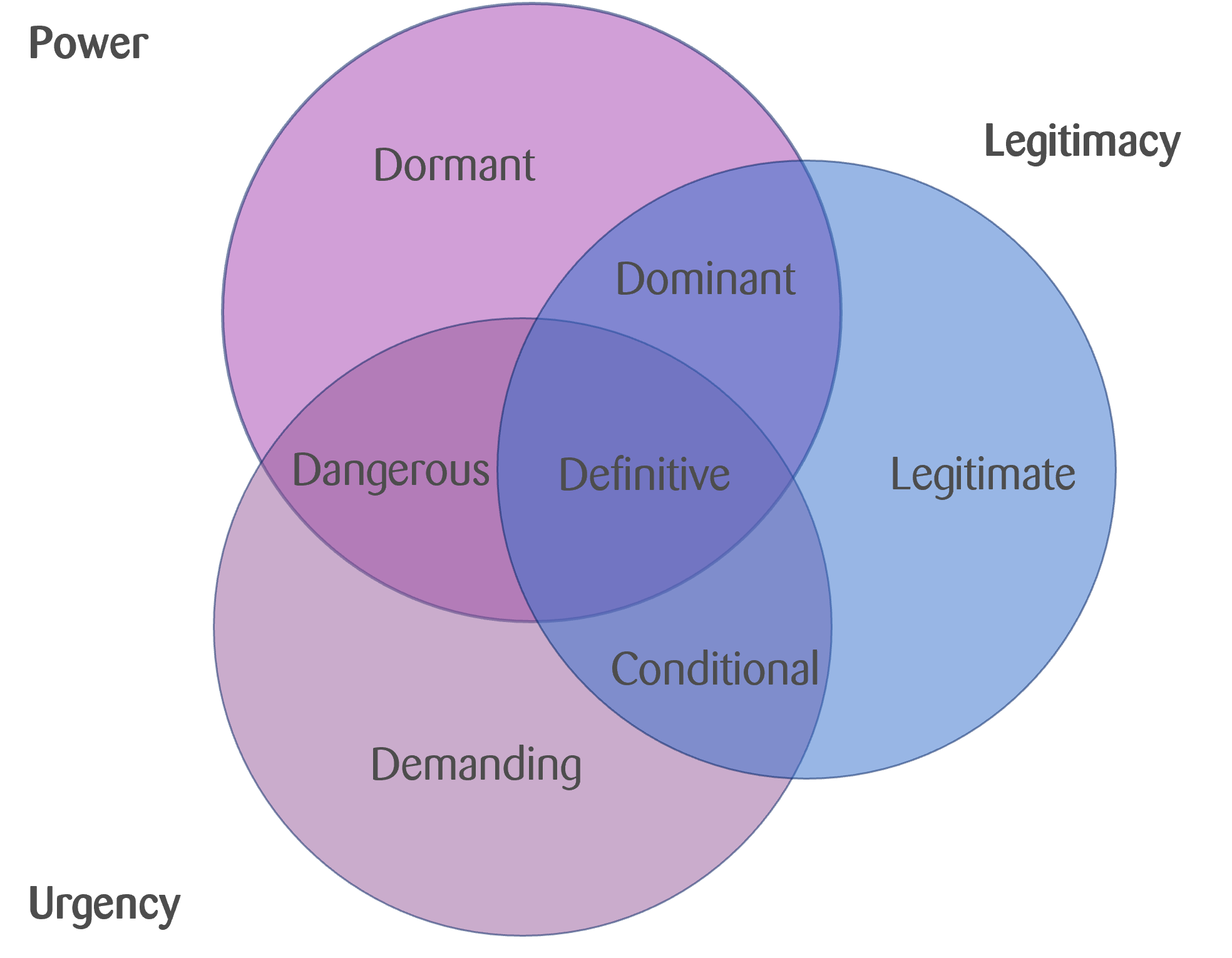 The image is a Venn diagram illustrating stakeholder engagement, intersecting Power, Legitimacy, and Urgency. The sections are labeled as follows: Dormant (Power only), Legitimate (Legitimacy only), Demanding (Urgency only), Dominant (Power and Legitimacy), Dangerous (Power and Urgency), Conditional (Legitimacy and Urgency), and Definitive (all three).