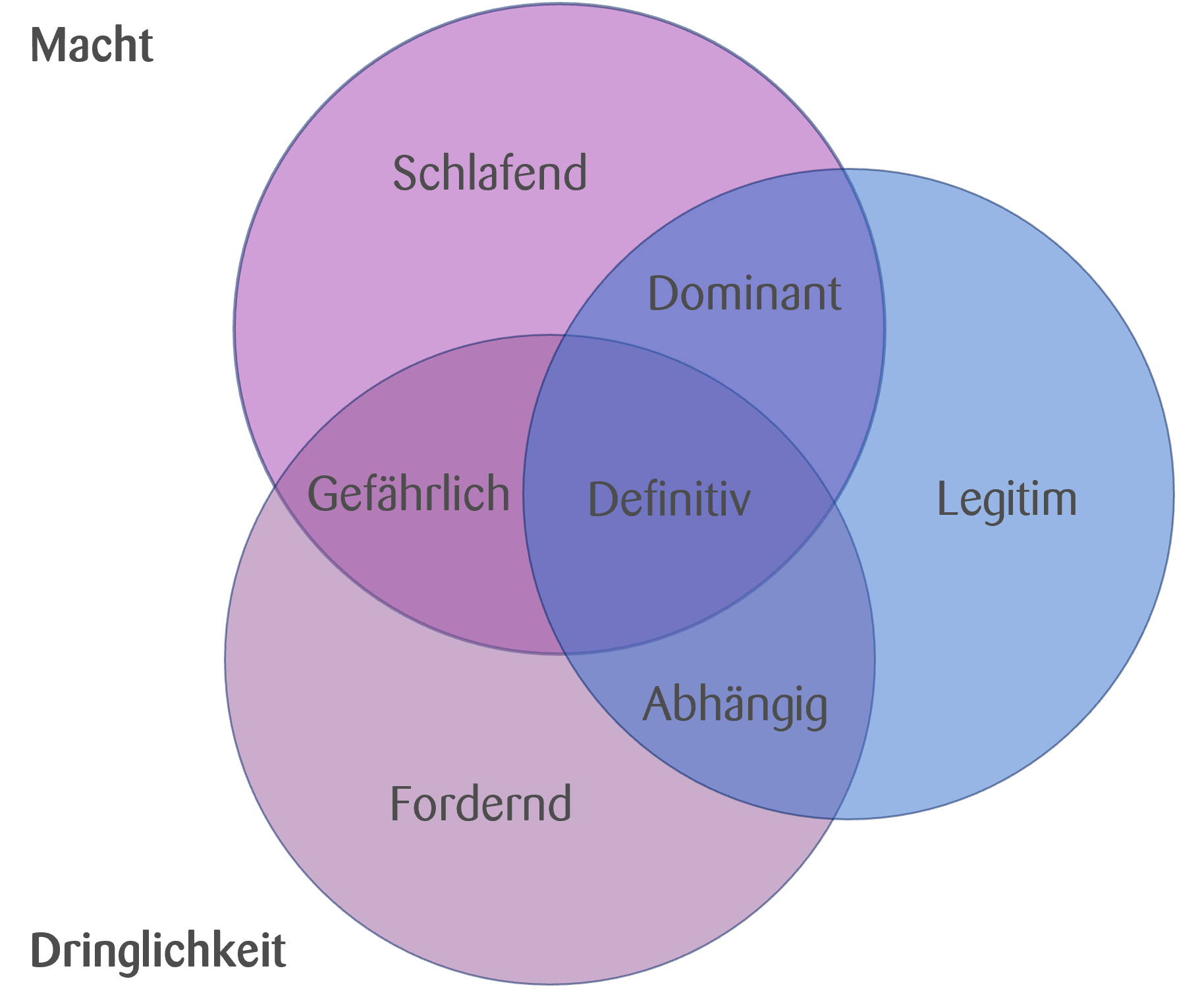 Das Bild ist ein Venn-Diagramm, das die Einbindung der Stakeholder veranschaulicht und die Bereiche Macht, Legitimität und Dringlichkeit miteinander verbindet. Die Abschnitte sind wie folgt beschriftet: Ruhend (nur Macht), Legitim (nur Legitimität), Fordernd (nur Dringlichkeit), Dominant (Macht und Legitimität), Gefährlich (Macht und Dringlichkeit), Bedingt (Legitimität und Dringlichkeit) und Definitiv (alle drei).