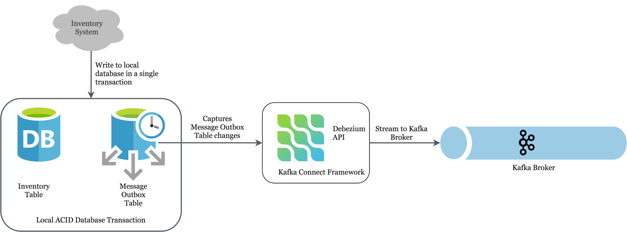 Streaming of database changes to Kafka using Debezium