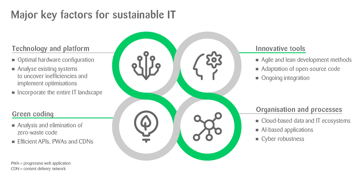 graphic major key factors for sustainable IT
