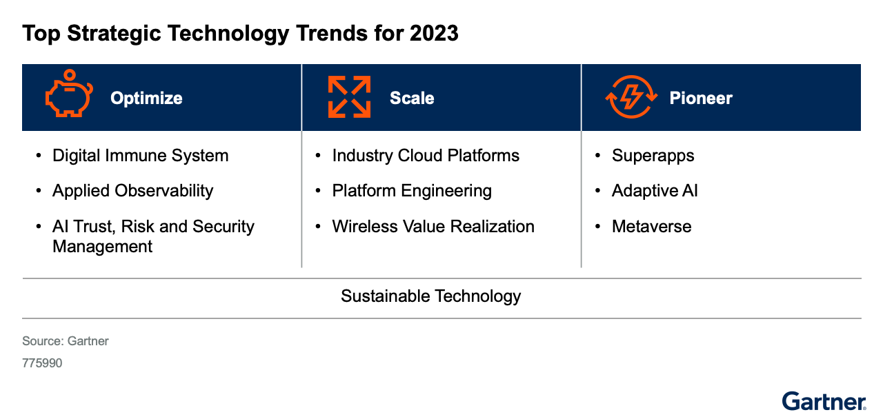 Top Strategic Technology Trends for 2023