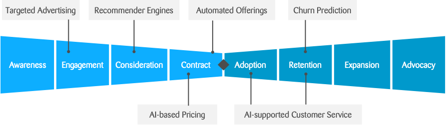 Typical AI use cases