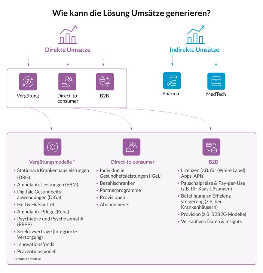 Der Prozess der indirekten und direkten Einnahmen in einer Infografik. Direkte Einnahmen umfassen Kostenerstattung, D2C und B2B. Erstattung bedeutet Erstattungswege mit vielen Möglichkeiten wie stationäre Krankenhausversorgung und ambulante Therapien.