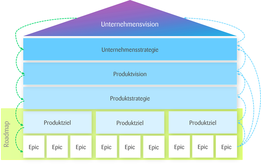 grafische Pyramide: Basis „Roadmap“ mit Epik und Produktzielen. Daran anschließend: Produktstrategie, Produktvision, Unternehmensstrategie und Unternehmensvision als Dach.