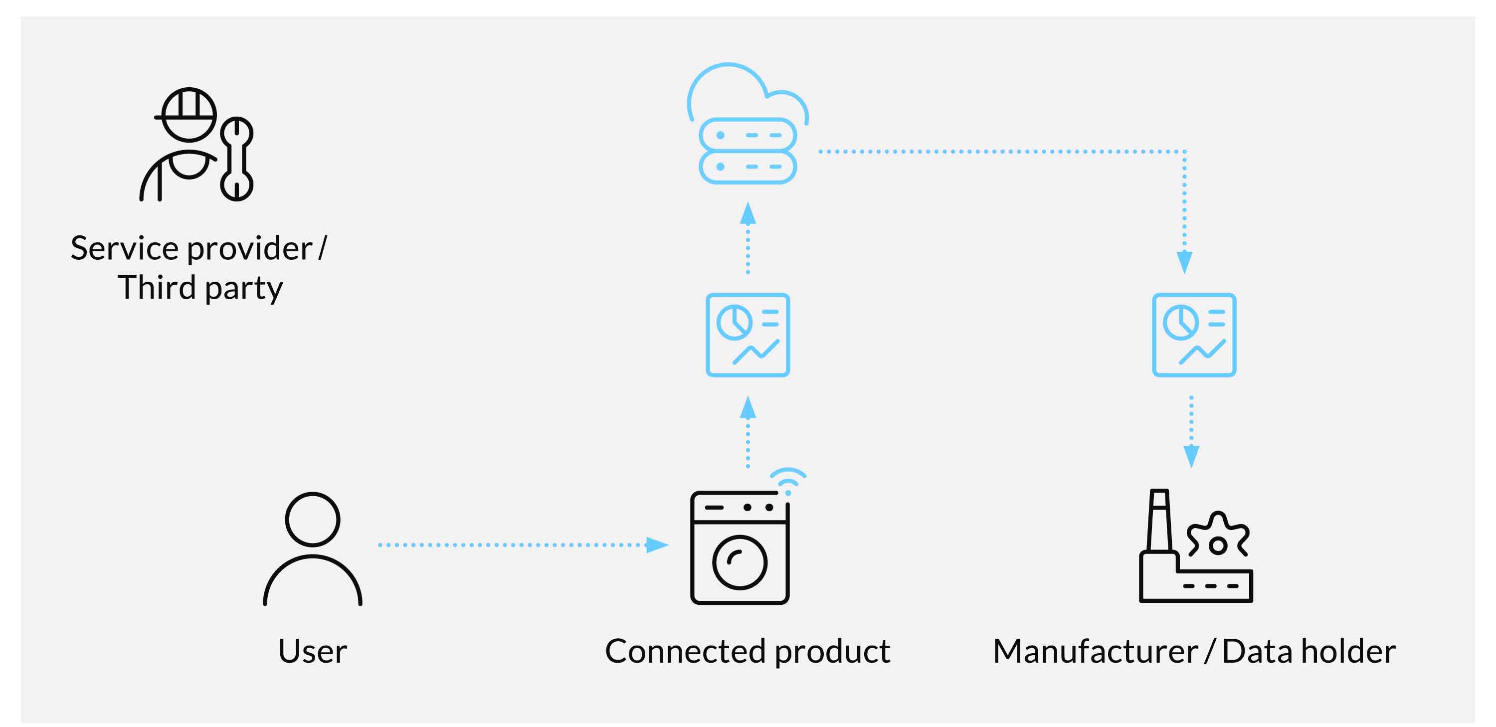 Graphic: service provider and user on the left hand-side. User ist connected with connected product, which is connected with the cloud and the manufacturer/data holder