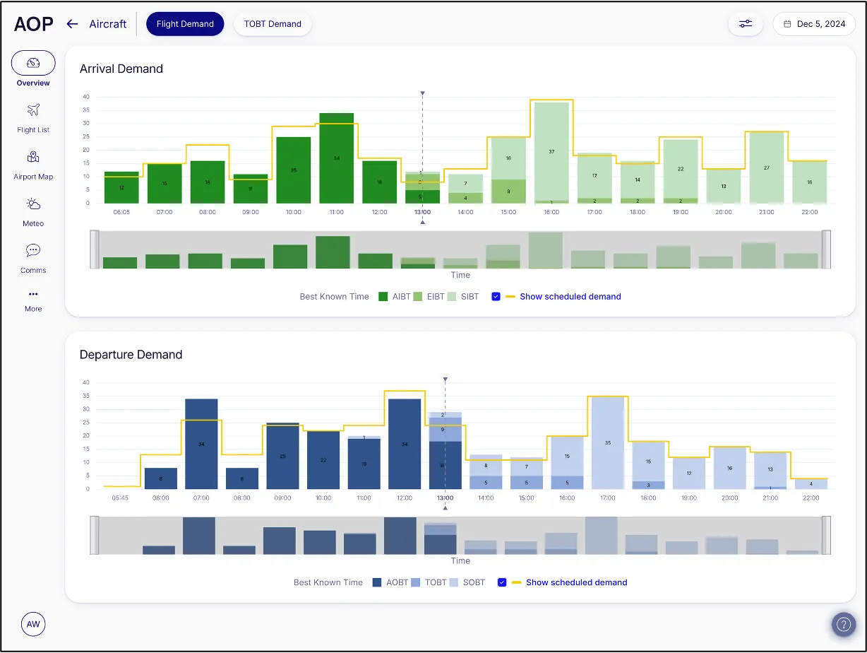 AOP Flight Demand