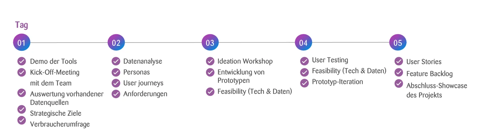 Visuelle Zeitleiste eines 5-tägigen Projektsprints, die Aktivitäten von der Tool-Demo und Benutzerforschung bis hin zum Prototyping und der Planung des Feature-Backlogs abdeckt.
