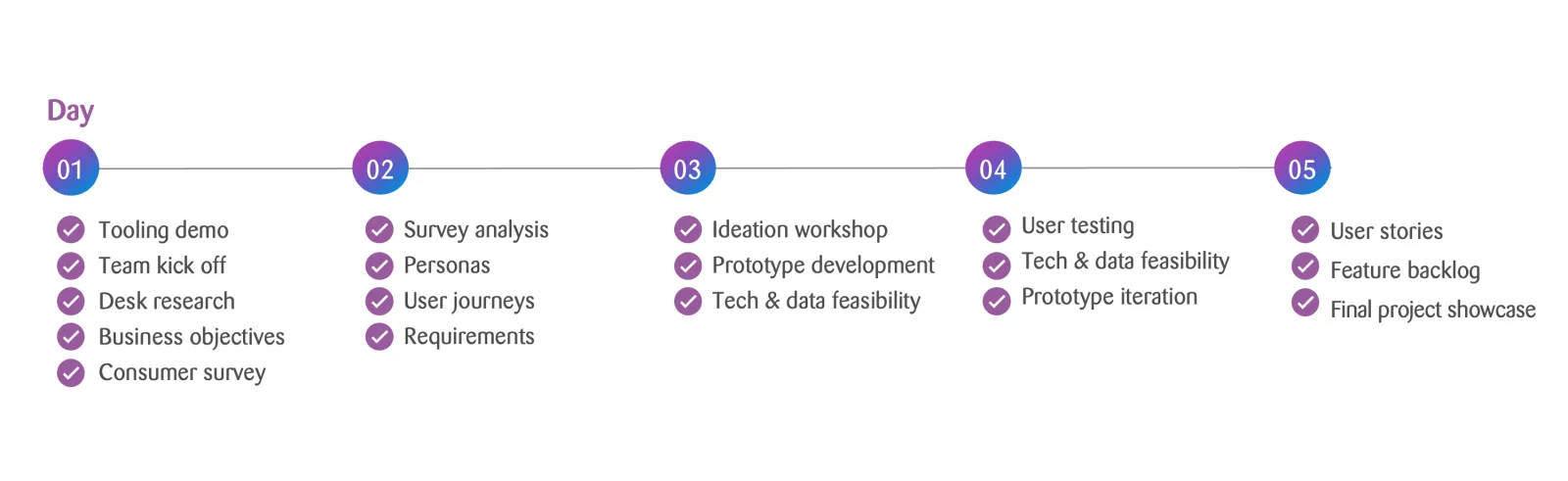 Visual timeline of a 5-day project sprint, covering activities from tooling demo and user research to prototyping and feature backlog planning.