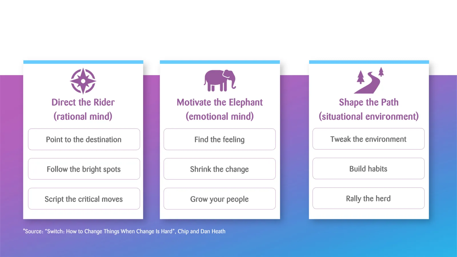 Visual framework for change management based on "Switch" by Chip and Dan Heath, showing three pillars: Direct the Rider (rational mind), Motivate the Elephant (emotional mind), and Shape the Path (situational environment), each with actionable steps.