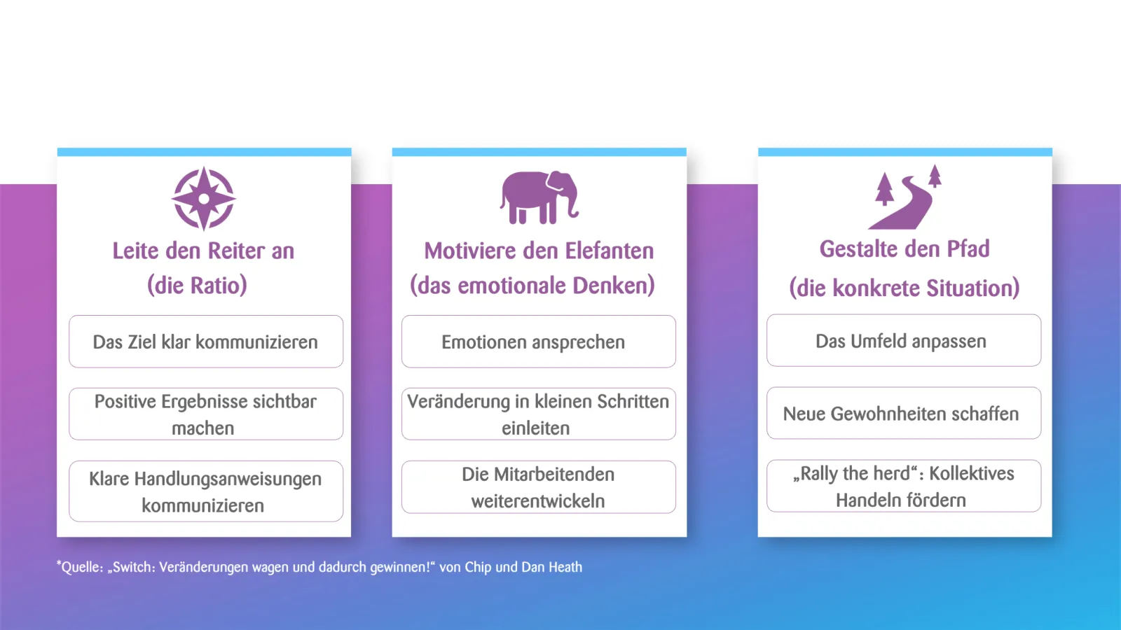 Modell zur Veränderung: Reiter (Ratio), Elefant (Emotion), Pfad (Situation) mit je drei Handlungsimpulsen.