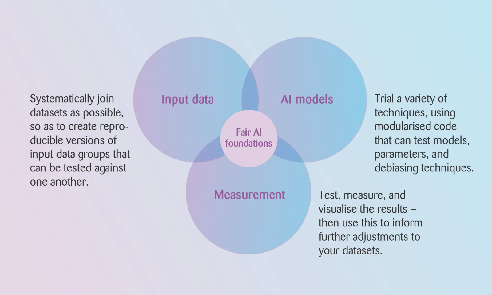 A venn diagram showing that fair AI's foundations are at the intersection of input data, AI models, and measurement