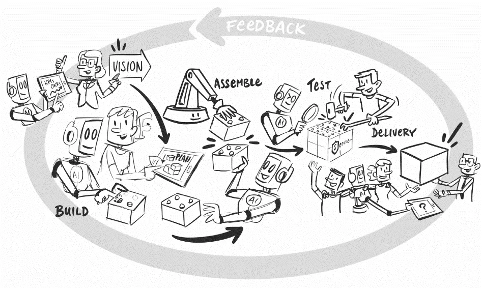 Illustration: processes in the Cybernetic Enterprise