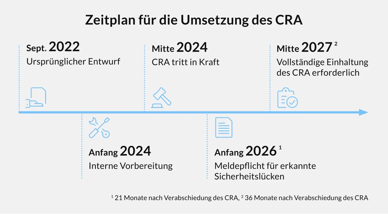 Zeitstrahl zur Umsetzung des Cyber Resilience Act (CRA): Start mit dem ursprünglichen Entwurf im September 2022. Interne Vorbereitung beginnt Anfang 2024. Mitte 2024 tritt der CRA in Kraft. Ab Anfang 2026 gilt eine Meldepflicht für erkannte Sicherheitslücken. Ab Mitte 2027 ist die vollständige Einhaltung des CRA verpflichtend. Zeitpunkte werden durch Symbole wie Gesetzeshammer, Werkzeug oder Checkliste illustriert.