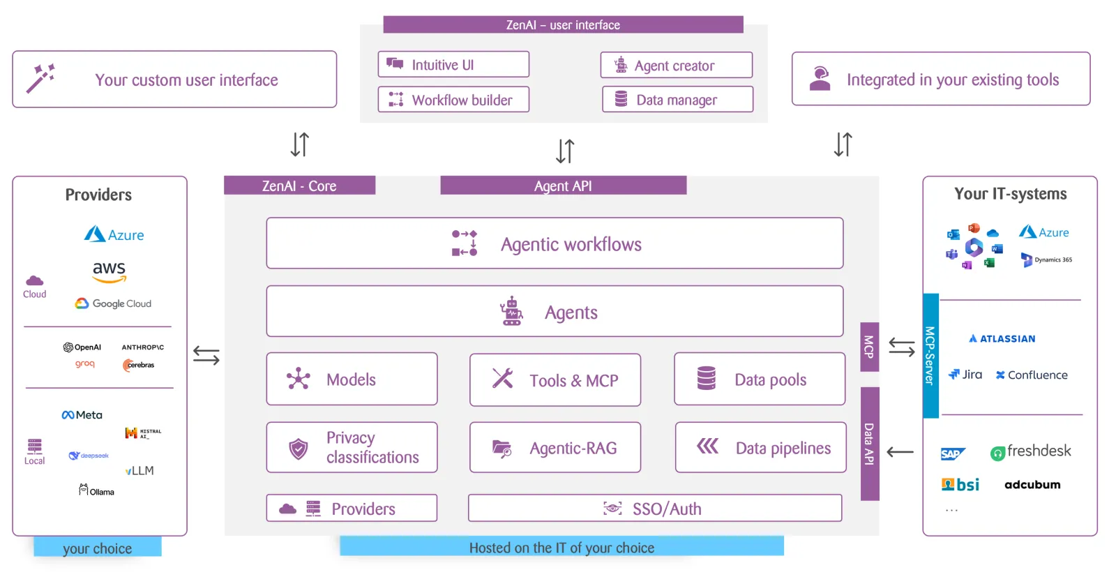 Architecture diagram of ZenAI showing integration of custom user interfaces, AI agents, cloud and local model providers, and enterprise IT systems through agentic workflows and APIs.