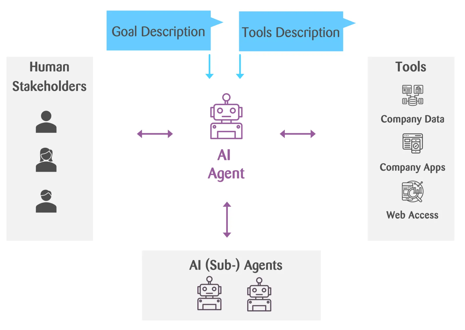 A diagram illustrating how AI agents interact with tools, people, and sub-agents to complete a given goal in line with the tool description provided to them