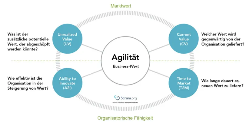 Grafischer Kreis der Agilität: nicht realisierter Wert, aktueller Wert, Innovationsfähigkeit, Markteinführungszeit