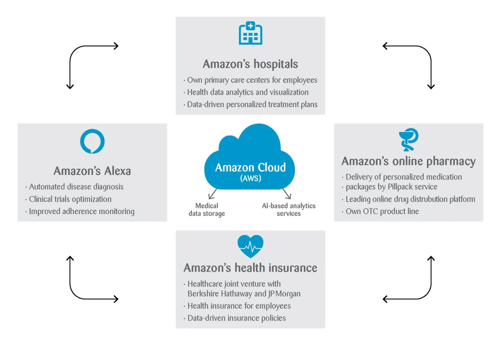 Amazon Cloud