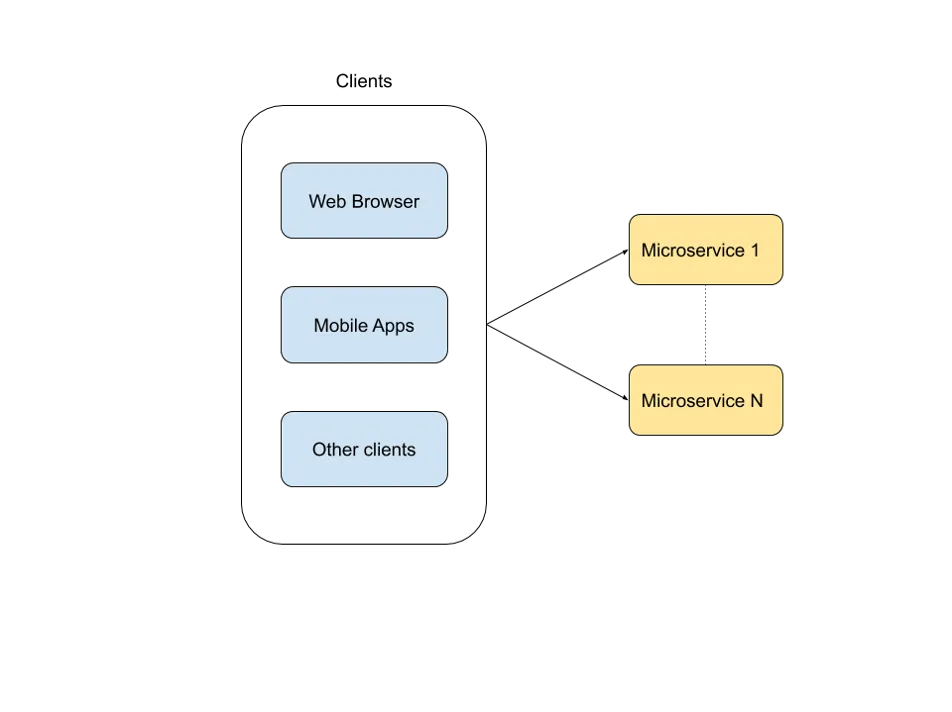 API Gateway