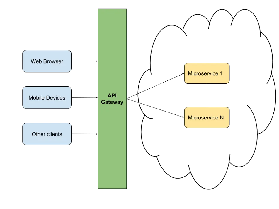 API Gateway Detail