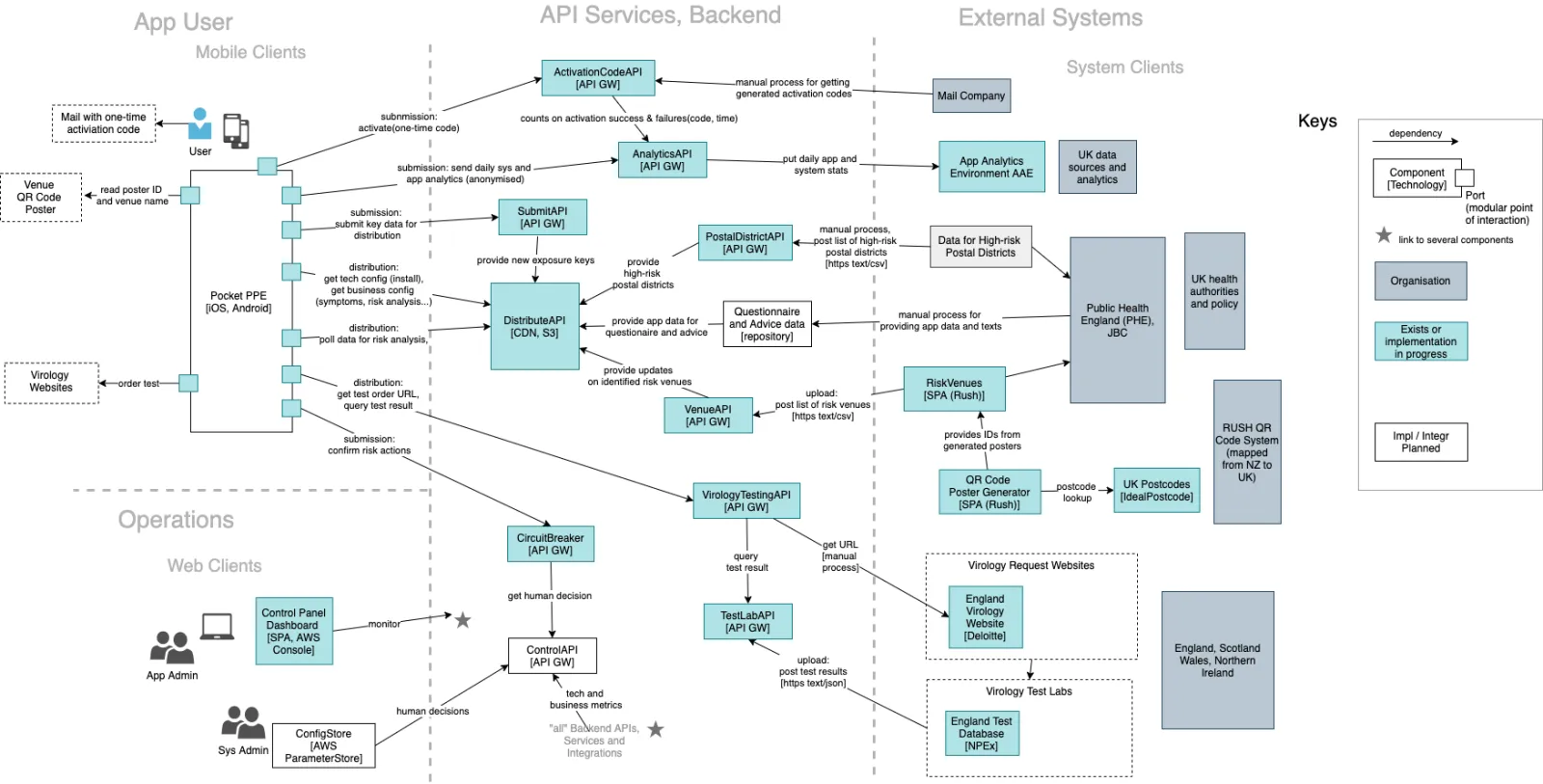 Architectural Overview of the NHS Covid-19 App