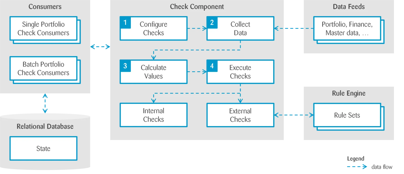 backend-based solution