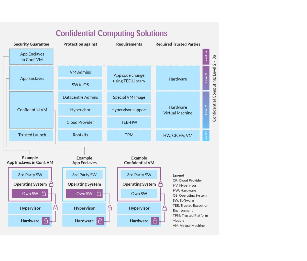 Confidential Computing Solutions