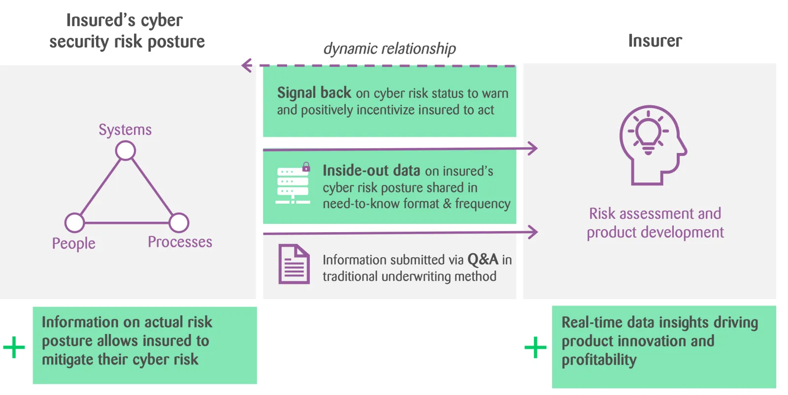 Data-driven cyber insurance