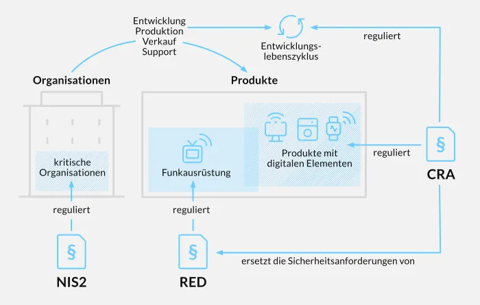 Die Grafik zeigt, wie NIS2, CRA und RED funktionieren. Von NIS2 ein Pfeil mit dem Text „Vorschriften“ zum Container „Organisationen“ und „kritisch“. Von CRA Pfeile zu „Entwicklungslebenszyklus“ und „entwickelt, produziert, verkauft und unterstützt“. Ein weiterer Pfeil zu RED und von RED zum Container „Produkte mit digitalen Elementen“ und „Funkgeräte“.