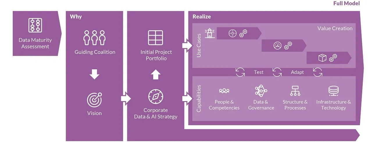 Graphic Zühlkes Data-Driven Company Framework