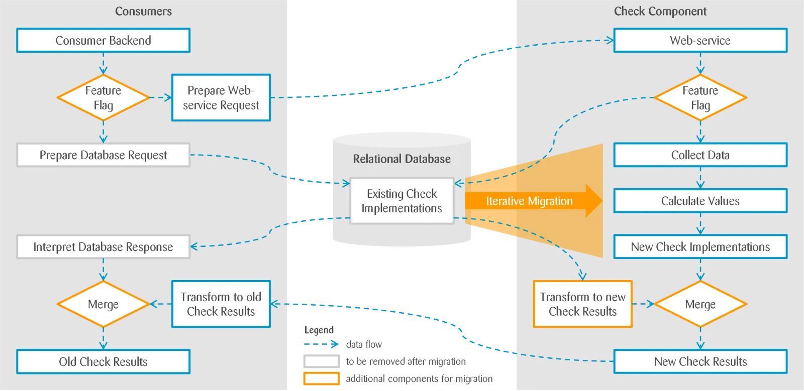 Data flows between consumers and the check component, including feature flags