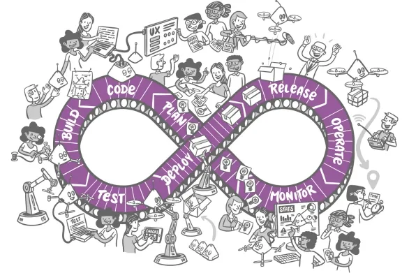 software development circle with DevOps communication between different stages