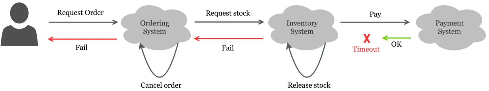 Transaction is in an indeterminate state