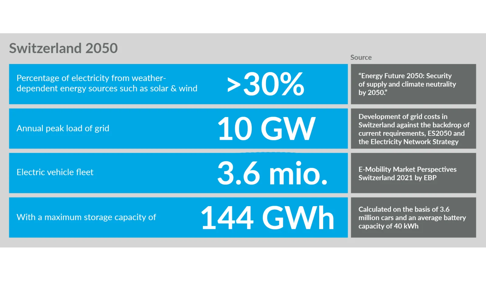 chart of weather percentage of weather-dependent energy sources in switzerland in 2050